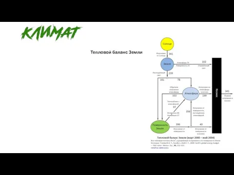 Тепловой баланс Земли