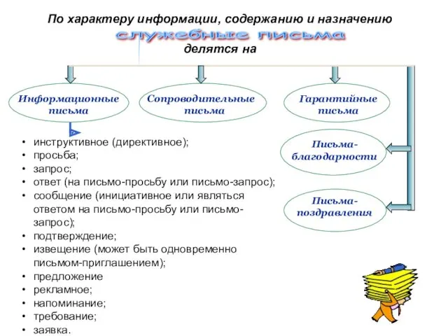 По характеру информации, содержанию и назначению делятся на Информационные письма