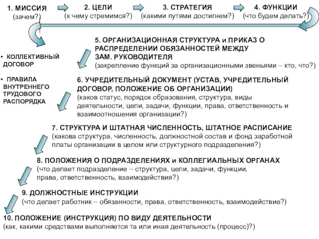 1. МИССИЯ (зачем?) 5. ОРГАНИЗАЦИОННАЯ СТРУКТУРА и ПРИКАЗ О РАСПРЕДЕЛЕНИИ