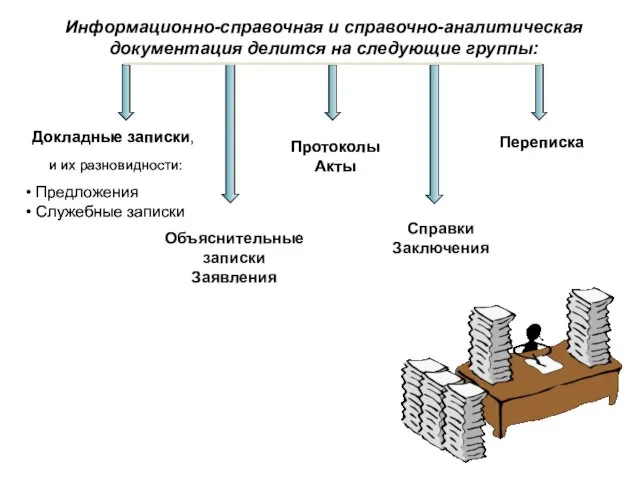 Информационно-справочная и справочно-аналитическая документация делится на следующие группы: Докладные записки,