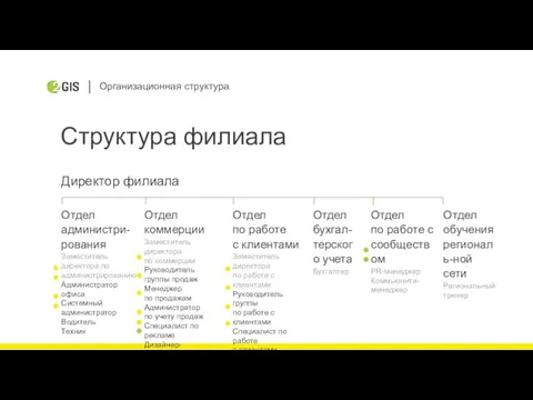 Организационная структура Структура филиала Директор филиала Отдел администри-рования Заместитель директора