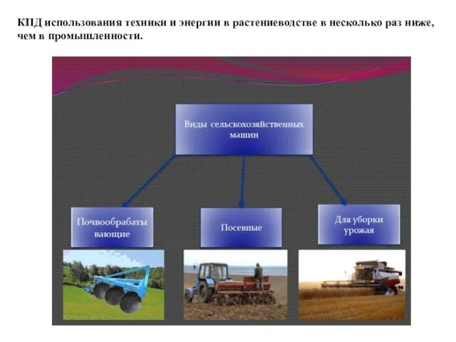 КПД использования техники и энергии в растениеводстве в несколько раз ниже, чем в промышленности.