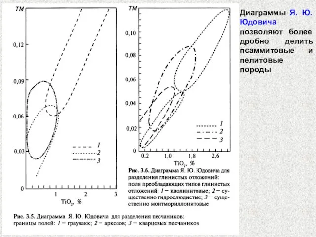 Диаграммы Я. Ю. Юдовича позволяют более дробно делить псаммитовые и пелитовые породы