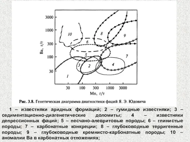 1 – известняки аридных формаций; 2 – гумидные известняки; 3