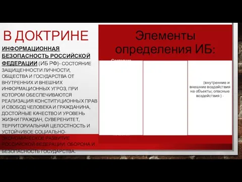 В ДОКТРИНЕ ИНФОРМАЦИОННАЯ БЕЗОПАСНОСТЬ РОССИЙСКОЙ ФЕДЕРАЦИИ (ИБ РФ)- СОСТОЯНИЕ ЗАЩИЩЕННОСТИ