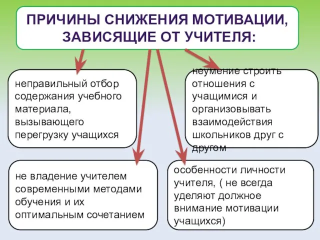 ПРИЧИНЫ СНИЖЕНИЯ МОТИВАЦИИ, ЗАВИСЯЩИЕ ОТ УЧИТЕЛЯ: не владение учителем современными