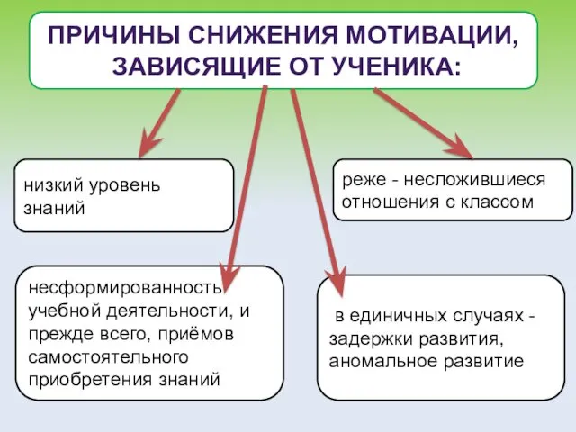 ПРИЧИНЫ СНИЖЕНИЯ МОТИВАЦИИ, ЗАВИСЯЩИЕ ОТ УЧЕНИКА: несформированность учебной деятельности, и