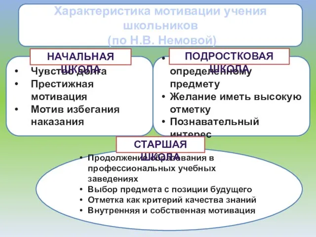 Характеристика мотивации учения школьников (по Н.В. Немовой) Чувство долга Престижная