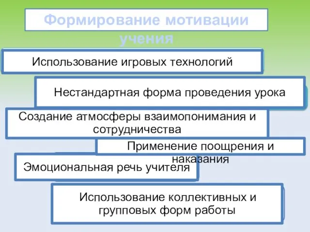 Формирование мотивации учения Применение поощрения и наказания Создание атмосферы взаимопонимания и сотрудничества