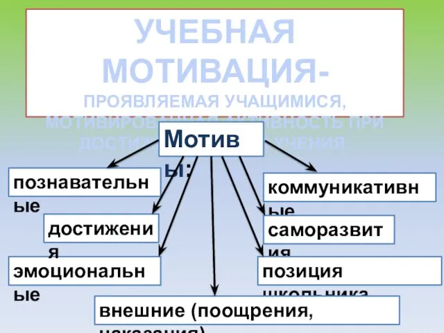 УЧЕБНАЯ МОТИВАЦИЯ- ПРОЯВЛЯЕМАЯ УЧАЩИМИСЯ, МОТИВИРОВАННАЯ АКТИВНОСТЬ ПРИ ДОСТИЖЕНИИ ЦЕЛЕЙ УЧЕНИЯ.