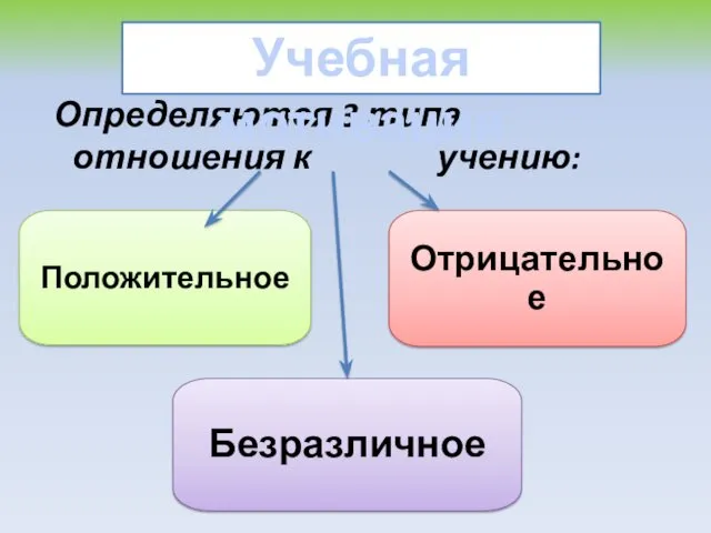 Определяются 3 типа отношения к учению: Положительное Отрицательное Безразличное Учебная мотивация