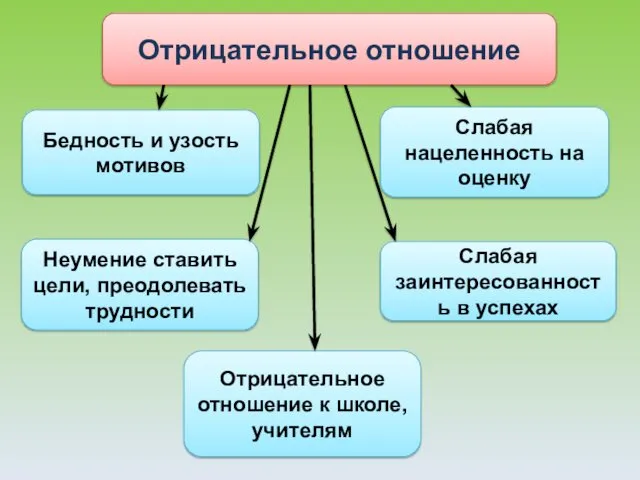 Отрицательное отношение Неумение ставить цели, преодолевать трудности Слабая заинтересованность в