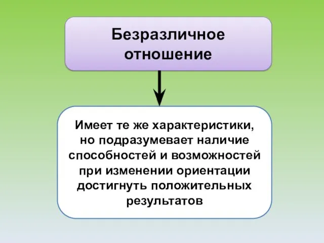 Безразличное отношение Имеет те же характеристики, но подразумевает наличие способностей