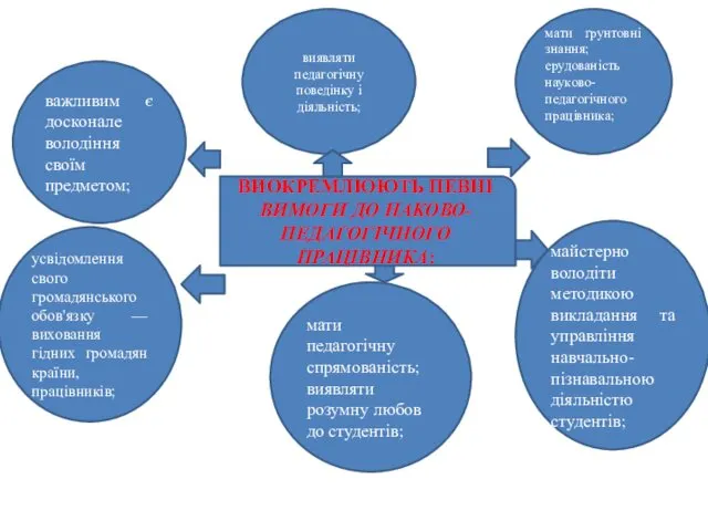 ВИОКРЕМЛЮЮТЬ ПЕВНІ ВИМОГИ ДО НАКОВО-ПЕДАГОГІЧНОГО ПРАЦІВНИКА: виявляти педагогічну поведінку і