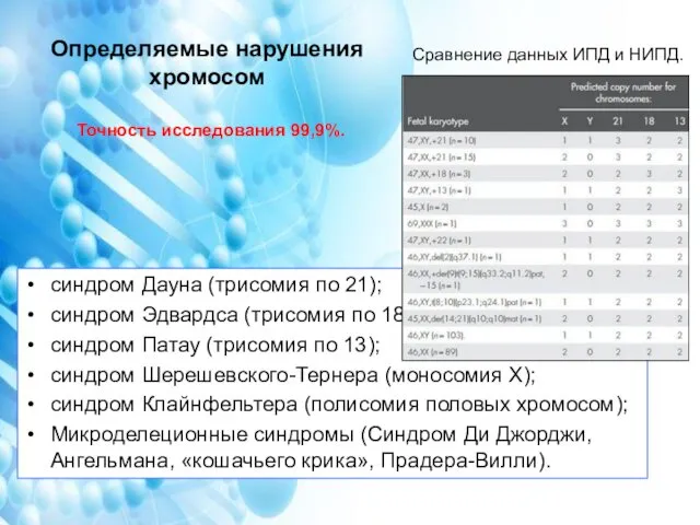 Определяемые нарушения хромосом синдром Дауна (трисомия по 21); синдром Эдвардса