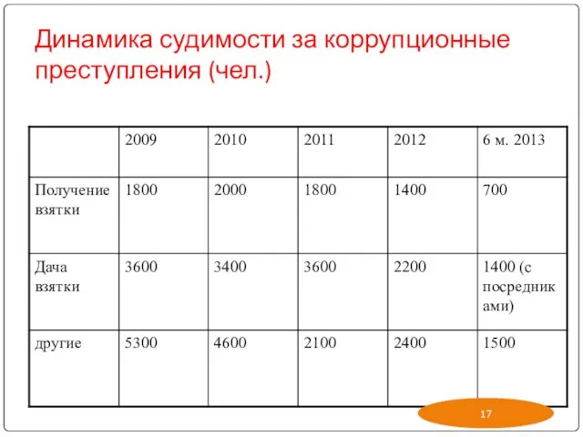 Динамика судимости за коррупционные преступления (чел.)