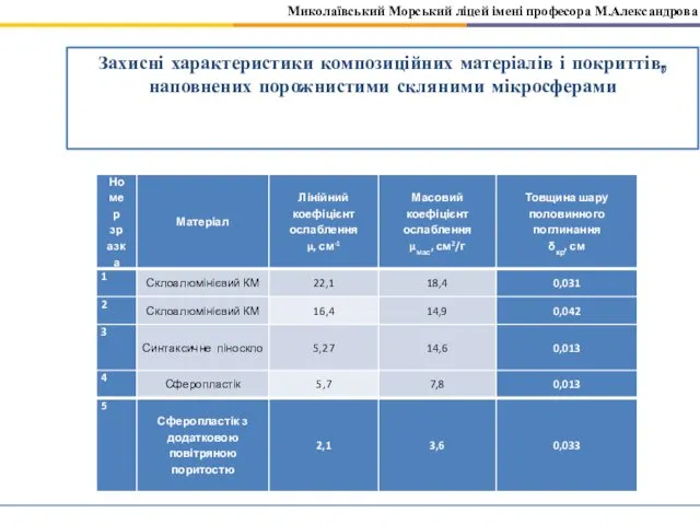 Миколаївський Морський ліцей імені професора М.Александрова Захисні характеристики композиційних матеріалів і покриттів, наповнених порожнистими скляними мікросферами