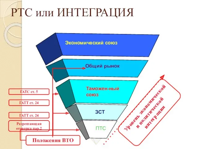 РТС или ИНТЕГРАЦИЯ