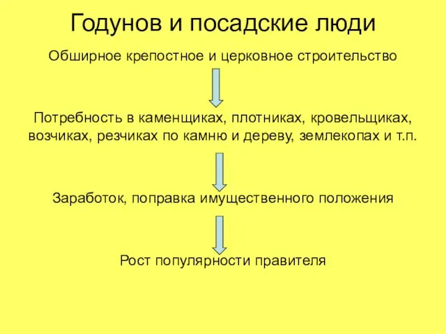 Годунов и посадские люди Обширное крепостное и церковное строительство Потребность