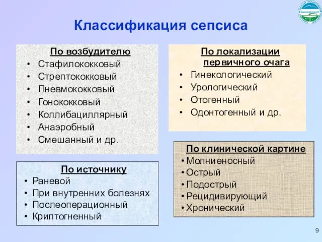 Классификация сепсиса По возбудителю Стафилококковый Стрептококковый Пневмококковый Гонококковый Коллибациллярный Анаэробный