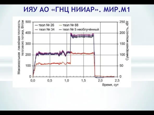 ИЯУ АО «ГНЦ НИИАР». МИР.М1