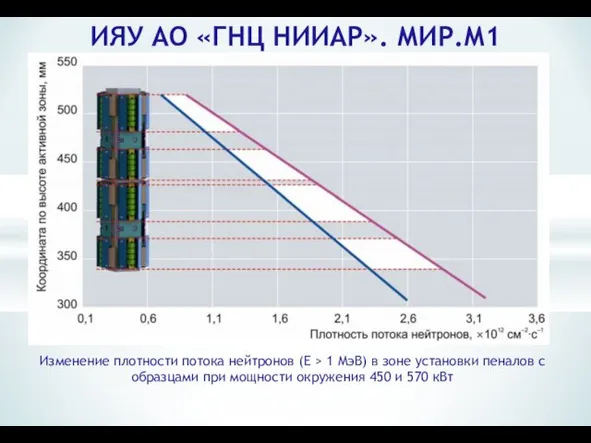 ИЯУ АО «ГНЦ НИИАР». МИР.М1 Изменение плотности потока нейтронов (Е