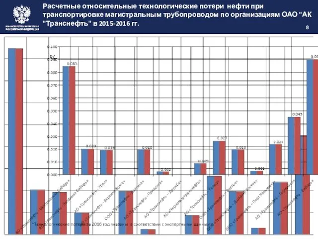 Расчетные относительные технологические потери нефти при транспортировке магистральным трубопроводом по