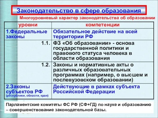 Законодательство в сфере образования Многоуровневый характер законодательства об образовании Парламентские