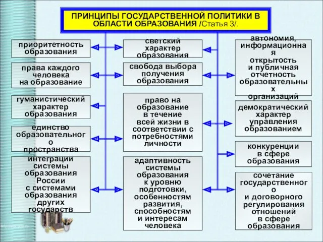 сочетание государственного и договорного регулирования отношений в сфере образования автономия,