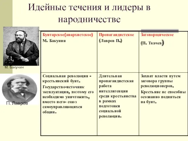 Идейные течения и лидеры в народничестве М. Бакунин П. Лавров