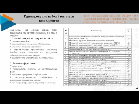 6 Ранжирование веб-сайтов вузов конкурентов Экспертам, для оценки сайтов были