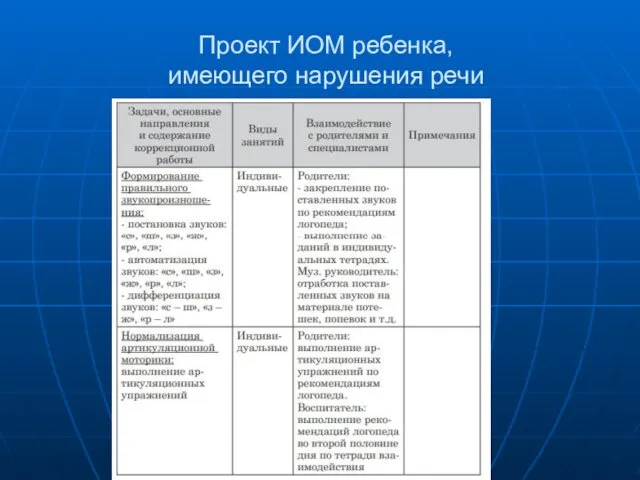 Проект ИОМ ребенка, имеющего нарушения речи