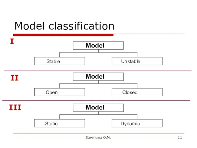 Замятина О.М. Model classification I III II