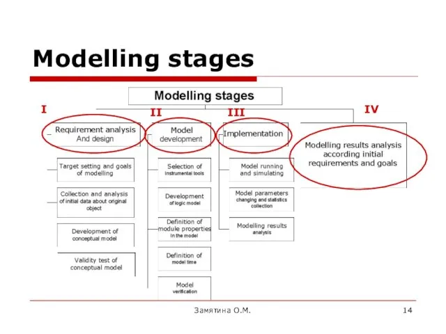 Замятина О.М. Modelling stages I II III IV
