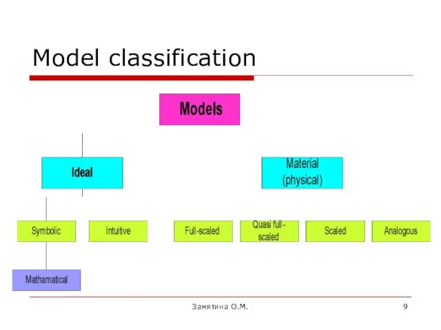 Замятина О.М. Model classification