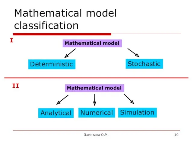 Замятина О.М. Mathematical model classification Mathematical model Mathematical model Numerical Stochastic Deterministic Simulation Analytical I II