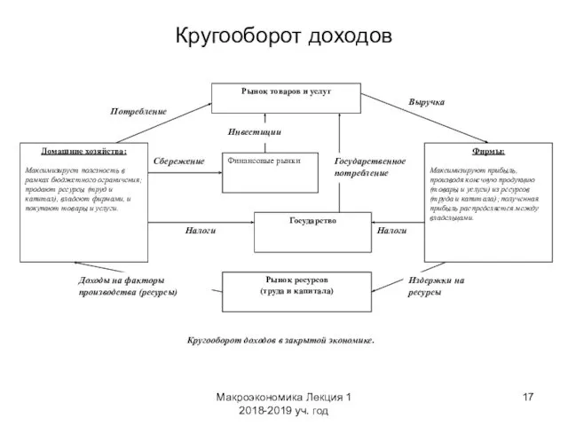 Макроэкономика Лекция 1 2018-2019 уч. год Кругооборот доходов