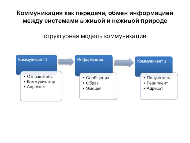 Коммуникация как передача, обмен информацией между системами в живой и неживой природе структурная модель коммуникации