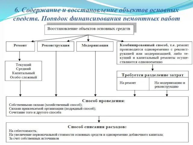 6. Содержание и восстановление объектов основных средств. Порядок финансирования ремонтных работ