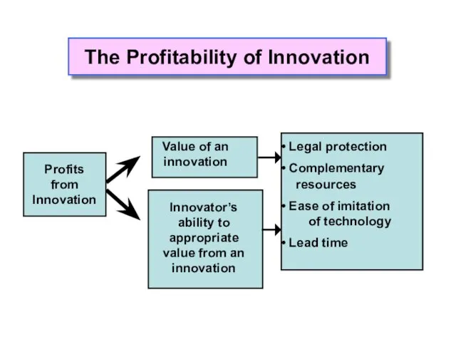 The Profitability of Innovation Legal protection Complementary resources Ease of