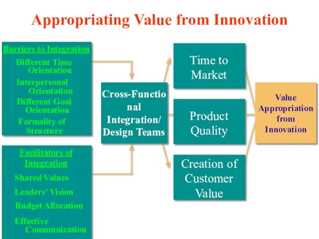 Appropriating Value from Innovation