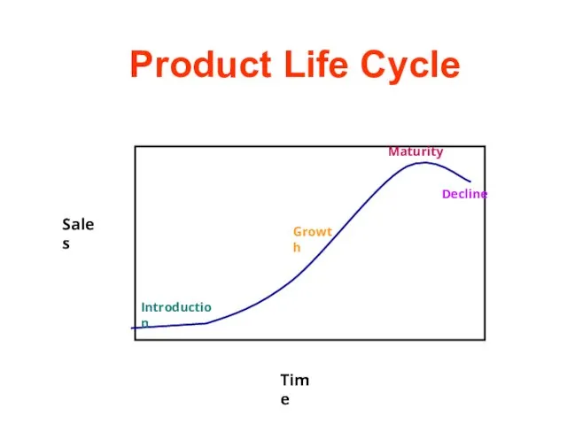 Product Life Cycle Sales Time Introduction Growth Maturity Decline