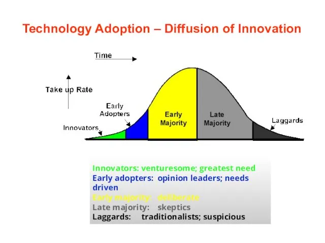 Technology Adoption – Diffusion of Innovation Innovators: venturesome; greatest need