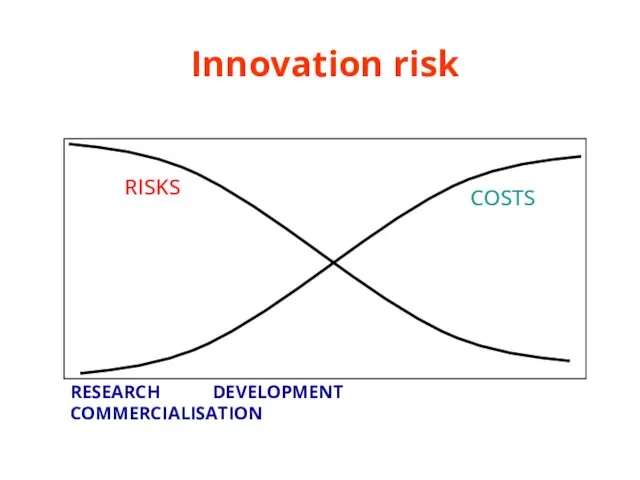 Innovation risk RISKS COSTS RESEARCH DEVELOPMENT COMMERCIALISATION