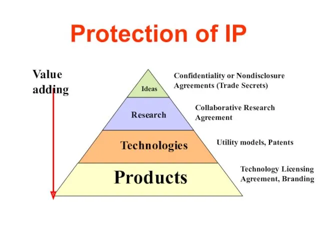 Protection of IP Utility models, Patents Collaborative Research Agreement Confidentiality