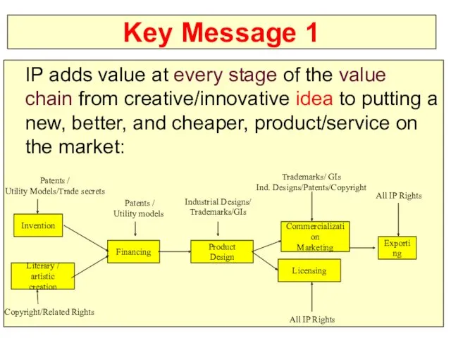 Key Message 1 IP adds value at every stage of