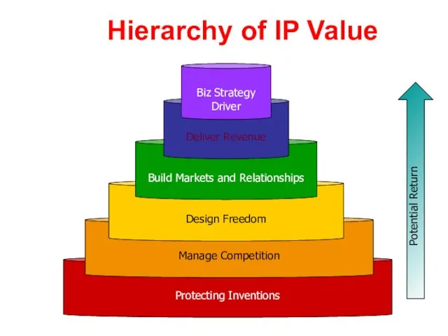 Protecting Inventions Manage Competition Hierarchy of IP Value Design Freedom