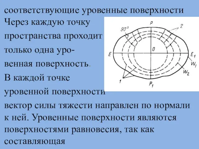 соответствующие уровенные поверхности Через каждую точку пространства проходит только одна