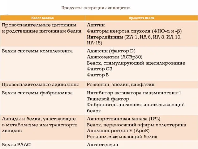 Продукты секреции адипоцитов