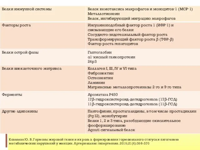 Ковалева Ю. В. Гормоны жировой ткани и их роль в